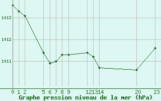 Courbe de la pression atmosphrique pour Saint-Haon (43)