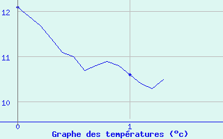 Courbe de tempratures pour Valdampierre (60)