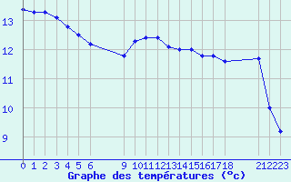 Courbe de tempratures pour Remich (Lu)