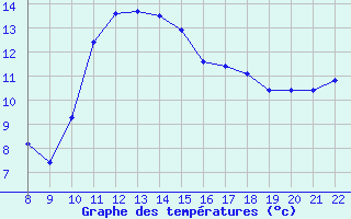 Courbe de tempratures pour Trets (13)