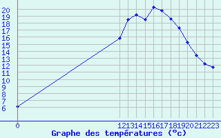 Courbe de tempratures pour Remich (Lu)