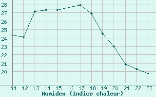 Courbe de l'humidex pour Malbosc (07)