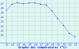 Courbe de tempratures pour Lans-en-Vercors - Les Allires (38)