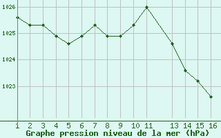 Courbe de la pression atmosphrique pour Jonzac (17)