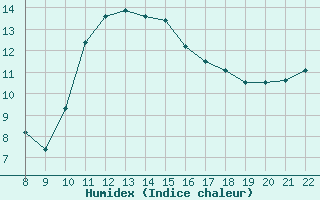 Courbe de l'humidex pour Trets (13)