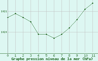 Courbe de la pression atmosphrique pour Sausseuzemare-en-Caux (76)