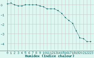 Courbe de l'humidex pour Mont-Saint-Vincent (71)