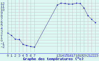 Courbe de tempratures pour Croisette (62)