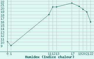 Courbe de l'humidex pour Kernascleden (56)