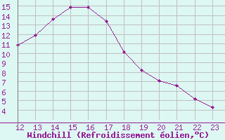 Courbe du refroidissement olien pour Pinsot (38)