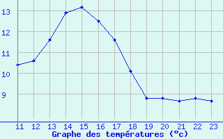 Courbe de tempratures pour Aigrefeuille d