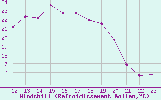 Courbe du refroidissement olien pour Embrun (05)