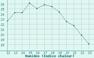 Courbe de l'humidex pour Nmes - Garons (30)