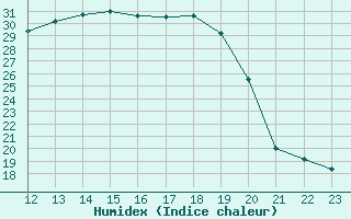 Courbe de l'humidex pour Saint-Julien-en-Quint (26)