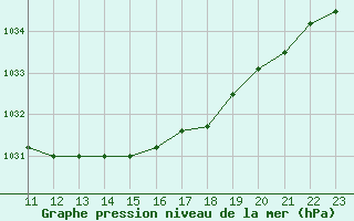 Courbe de la pression atmosphrique pour Cernay (86)