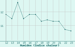 Courbe de l'humidex pour Cap de la Hague (50)