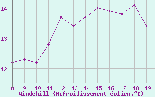 Courbe du refroidissement olien pour Trets (13)