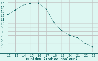 Courbe de l'humidex pour Pinsot (38)