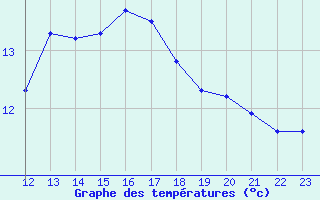 Courbe de tempratures pour Colmar-Ouest (68)