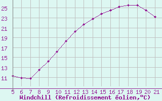 Courbe du refroidissement olien pour Blus (40)