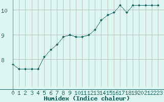 Courbe de l'humidex pour Bellefontaine (88)