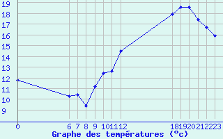 Courbe de tempratures pour Jan (Esp)