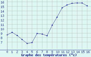 Courbe de tempratures pour Isle-sur-la-Sorgue (84)