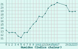 Courbe de l'humidex pour Lyon - Bron (69)