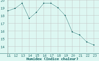 Courbe de l'humidex pour Charmant (16)