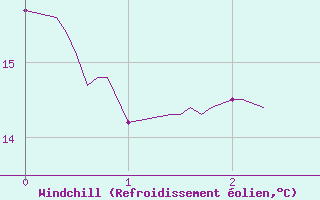 Courbe du refroidissement olien pour Luchon (31)