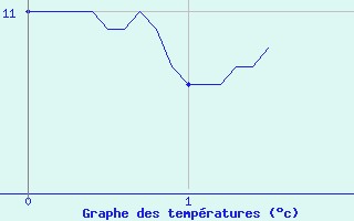 Courbe de tempratures pour Benejacq (64)