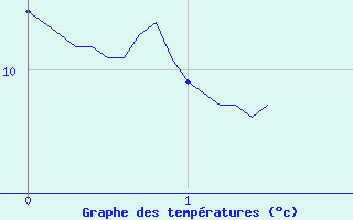 Courbe de tempratures pour Chateauponsac (87)