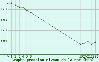 Courbe de la pression atmosphrique pour Le Vigan (30)