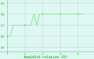 Courbe de l'humidit relative pour Ringendorf (67)