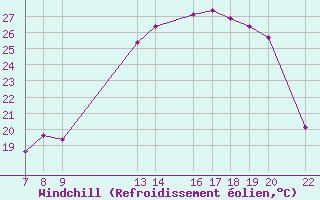 Courbe du refroidissement olien pour Trets (13)