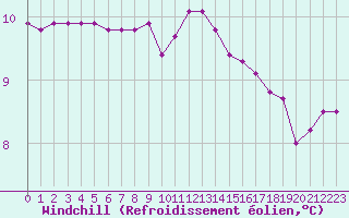 Courbe du refroidissement olien pour Christnach (Lu)
