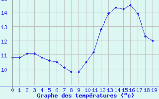 Courbe de tempratures pour Souprosse (40)