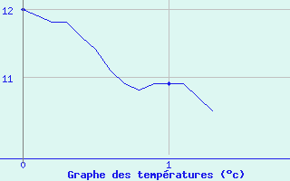 Courbe de tempratures pour Montdardier (30)