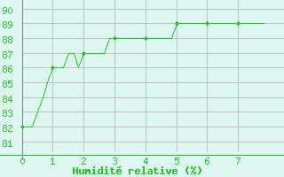 Courbe de l'humidit relative pour Douzens (11)