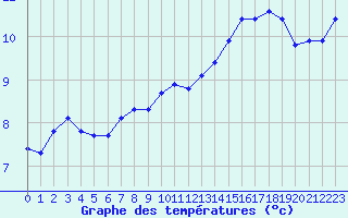 Courbe de tempratures pour Liefrange (Lu)