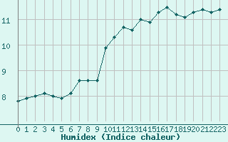 Courbe de l'humidex pour Metz-Nancy-Lorraine (57)