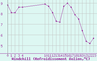 Courbe du refroidissement olien pour Ploeren (56)