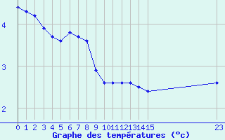 Courbe de tempratures pour Nostang (56)