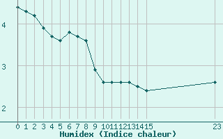 Courbe de l'humidex pour Nostang (56)