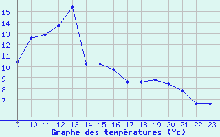 Courbe de tempratures pour Saint-Vran (05)