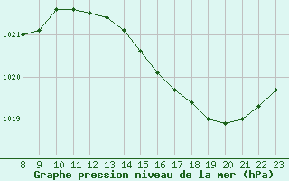 Courbe de la pression atmosphrique pour Valence d