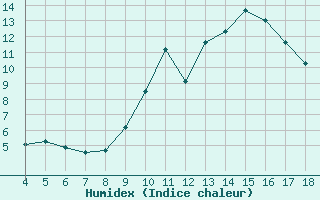 Courbe de l'humidex pour Blus (40)