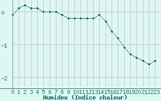 Courbe de l'humidex pour Lemberg (57)