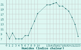 Courbe de l'humidex pour Estres-la-Campagne (14)