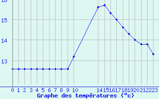 Courbe de tempratures pour Fiscaglia Migliarino (It)